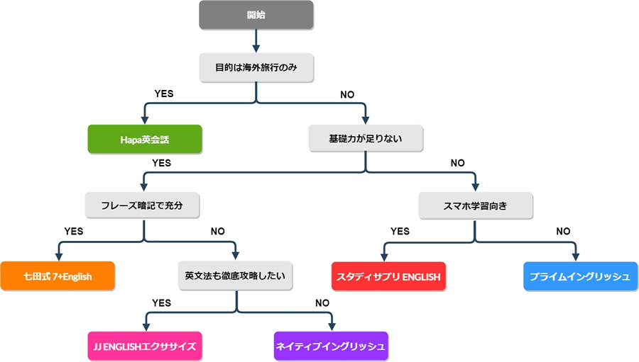 フローチャート