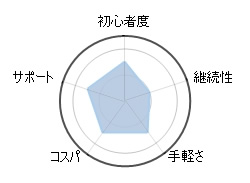 Hapa英会話のレーダーチャート