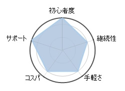 ネイティブイングリッシュのレーダーチャート