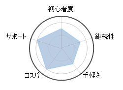 プライムイングリッシュのレーダーチャート