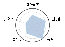 スタディサプリenglishのレーダーチャート